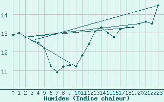 Courbe de l'humidex pour Cherbourg (50)