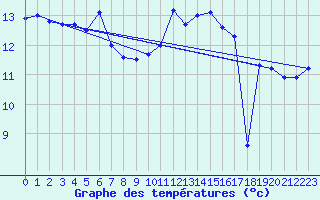 Courbe de tempratures pour Croisette (62)