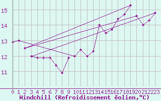 Courbe du refroidissement olien pour Brignogan (29)