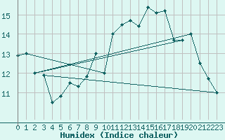 Courbe de l'humidex pour Le Touquet (62)