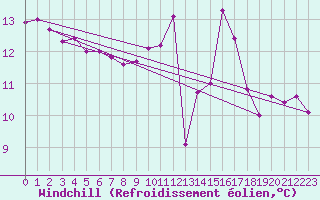 Courbe du refroidissement olien pour Valleroy (54)