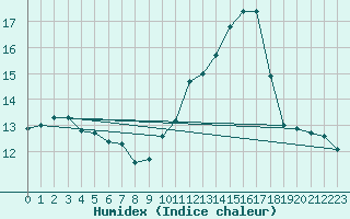 Courbe de l'humidex pour Voiron (38)