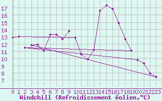 Courbe du refroidissement olien pour Pinoso