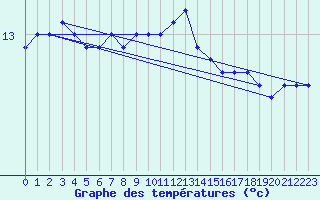 Courbe de tempratures pour Cap Ferret (33)