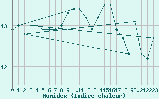 Courbe de l'humidex pour Le Talut - Belle-Ile (56)