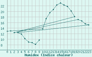 Courbe de l'humidex pour Fiscaglia Migliarino (It)