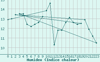 Courbe de l'humidex pour Caen (14)