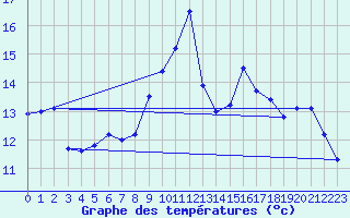 Courbe de tempratures pour Neuchatel (Sw)