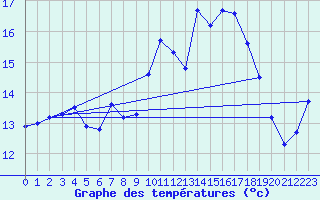Courbe de tempratures pour Caen (14)