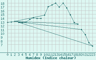 Courbe de l'humidex pour Badajoz