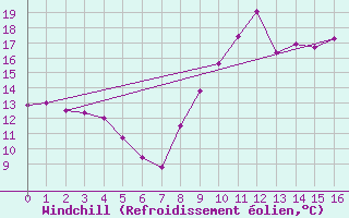 Courbe du refroidissement olien pour Lamballe (22)