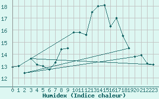 Courbe de l'humidex pour Chaumont (Sw)