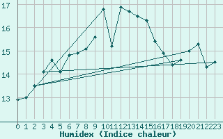 Courbe de l'humidex pour Hoek Van Holland