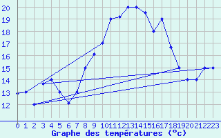 Courbe de tempratures pour Al Hoceima