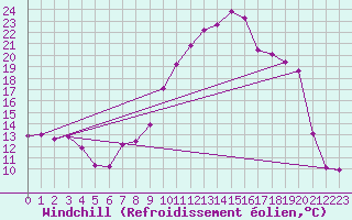 Courbe du refroidissement olien pour Lille (59)