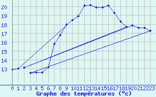 Courbe de tempratures pour Kleiner Feldberg / Taunus
