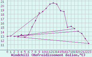 Courbe du refroidissement olien pour Neumarkt
