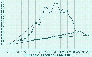 Courbe de l'humidex pour Storkmarknes / Skagen