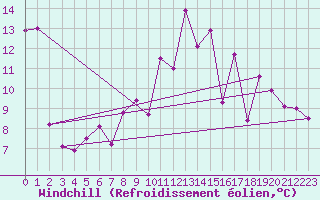 Courbe du refroidissement olien pour Hereford/Credenhill