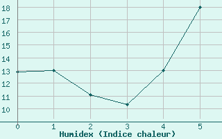 Courbe de l'humidex pour Tarnow