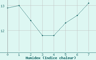 Courbe de l'humidex pour Fahy (Sw)