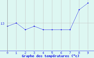 Courbe de tempratures pour Westdorpe Aws