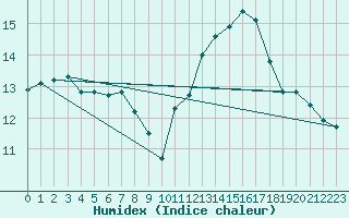 Courbe de l'humidex pour Fair Isle