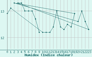 Courbe de l'humidex pour Lichtentanne