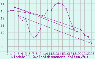 Courbe du refroidissement olien pour Jauerling