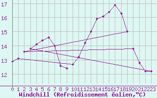 Courbe du refroidissement olien pour Saint-Philbert-sur-Risle (27)