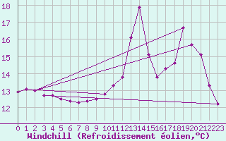 Courbe du refroidissement olien pour Chailles (41)