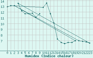 Courbe de l'humidex pour Fahy (Sw)