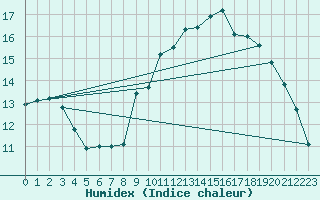 Courbe de l'humidex pour Rodez (12)