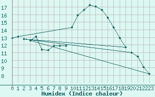 Courbe de l'humidex pour Carcassonne (11)