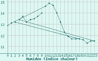 Courbe de l'humidex pour Flhli