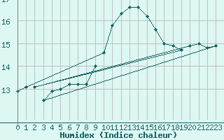 Courbe de l'humidex pour Marseille - Saint-Loup (13)