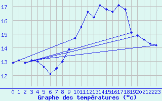 Courbe de tempratures pour Pully-Lausanne (Sw)