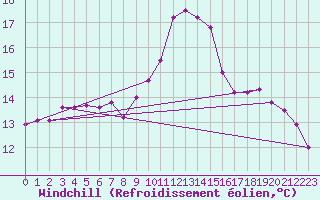 Courbe du refroidissement olien pour Montauban (82)