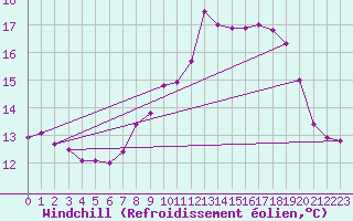 Courbe du refroidissement olien pour Ouessant (29)