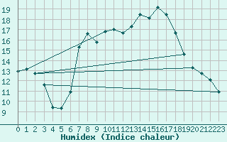 Courbe de l'humidex pour Les Eplatures - La Chaux-de-Fonds (Sw)