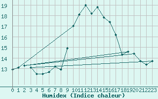 Courbe de l'humidex pour Alistro (2B)