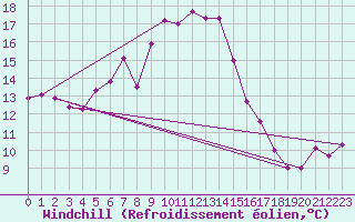 Courbe du refroidissement olien pour Bielsko-Biala
