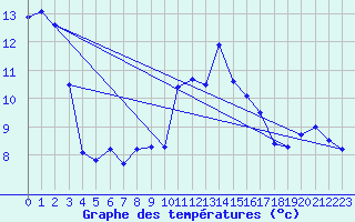 Courbe de tempratures pour Saint-Yrieix-le-Djalat (19)