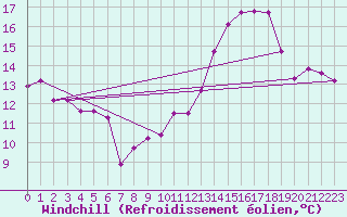 Courbe du refroidissement olien pour Combs-la-Ville (77)