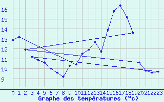 Courbe de tempratures pour Xert / Chert (Esp)