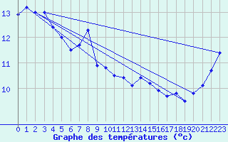 Courbe de tempratures pour Nevers (58)