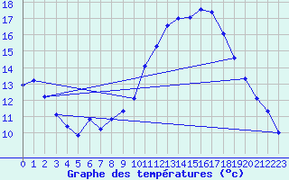 Courbe de tempratures pour Nostang (56)