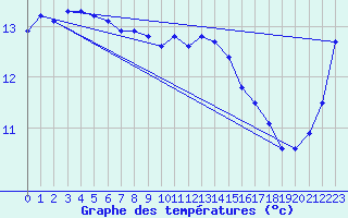 Courbe de tempratures pour Montroy (17)