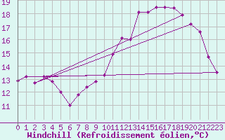 Courbe du refroidissement olien pour Ploumanac