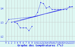 Courbe de tempratures pour Ile du Levant (83)